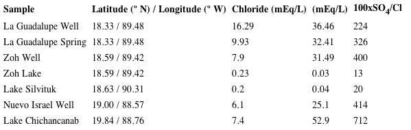 Water bodies and wells within or at the eastern part of the EIR. Data from Wagner (2009) and Perry et al. (2011).