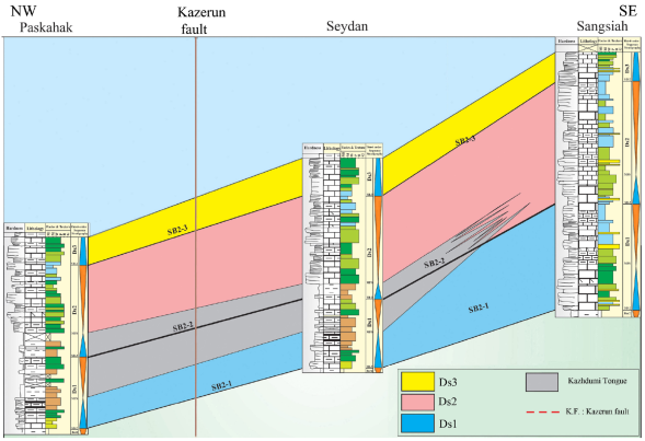 Lithostratigraphic and sequence stratigraphic correlation of the
								three sections (Paskahak, Seydan, and Sangsiah) of the Dariyan
								Formation. Biostratigraphic details indicate that the Dariyan
								Formation in the sections is early Aptian to early Albian in age
								(see Figures 4 to 6 and 8). The legends for the lithological, facies,
								and sequence stratigraphical details of the formation in the
								sections are shown on Figures
									4-6. Ds:
								depositional sequence. SB2: type 2 sequence boundary.