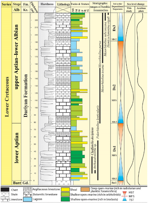 The stratigraphic column of the Dariyan Formation (230 m thick) in
							the Sangsiah section. Kz.: Kazhdumi Formation. Gd.: Gadvan Formation.
							Ml: marl. M: mudstone. W: wackestone. P: packstone. R: rudstone. G:
							grainstone. Ds: depositional sequence. SB-2: type 2 sequence boundary.
							MFS: maximum flooding surface. HST: highstand systems tract. TST:
							transgressive systems tract. Barr: Barremian. Alb: Albian. Fm:
							Formation. The sea-level curve of the Arabian Plate is based on Van Buchem et al.
								(2010).