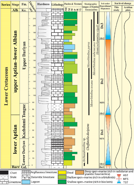 The stratigraphic column of the Dariyan Formation (220 m thick) in
							the Seydan section. Gd: Gadvan Formation. Kz: Kazhdumi Formation. Ml:
							marl (marls and shales occur in the ‘Kazhdumi Tongue’ and the upper part
							of the lower unit of the Dariyan Formation). M: mudstone. W: wackestone.
							P: packstone. R: rudstone. G: grainstone. Ds: depositional sequence.
							SB-2: type 2 sequence boundary. MFS: maximum flooding surface. HST:
							highstand systems tract. TST: transgressive systems tract. Barr:
							Barremian.Alb: Albian. Fm: Formation. The sea-level curve of the Arabian
							Plate is based on Van Buchem et
									al. (2010).