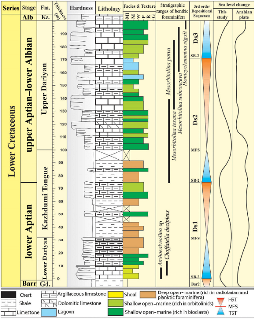 The stratigraphic column of the Dariyan Formation (200 m thick) in
							the Paskahak section. Gd: Gadvan Formation. Kz: Kazhdumi Formation. Ml:
							marl (marls and shales occur in the ‘Kazhdumi Tongue’ and the upper part
							of the lower unit of the Dariyan Formation). M: mudstone. W: wackestone.
							P: packstone. R: rudstone. G: grainstone. Ds: depositional sequence.
							SB-2: type 2 sequence boundary. MFS: maximum flooding surface. HST:
							highstand systems tract. TST: transgressive systems tract. Barr:
							Barremian. Alb: Albian. Fm: Formation. The sea-level curve of the
							Arabian Plate is based on Van Buchem
									et al. (2010).