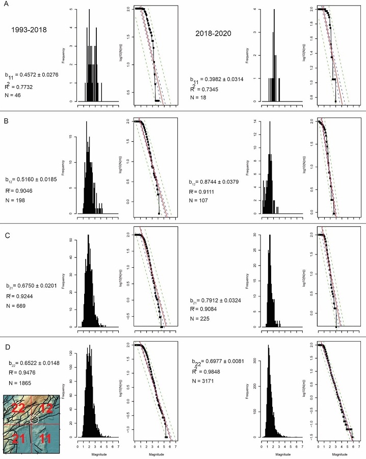 Relationship magnitude-frequency for earthquakes presented in the study area between years intervals 1993-2018 (left column), and 2018-2020 (right column). Letter b corresponds to the b-value, and N indicates the number of earthquakes for each period. Labeled frames correspond to the quadrant segmentation shown down left. Subscript numbers next to the b-values refer to the specific quadrant, e.g., b11 = b-value for quadrant 11.