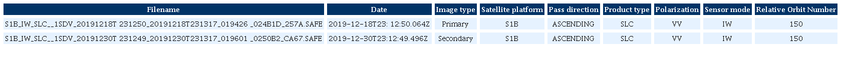 Summary of the SAR images metadata used for DInSAR interferometric analysis.