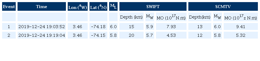 Results from the focal mechanism, depth and moment tensor analysis from the SWIFT and SCMTV method.