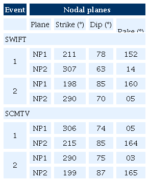 Results from the nodal planes using the SWIFT and SCMTV methods.