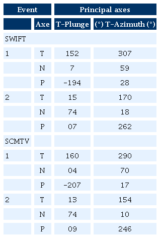 Results from the principal axes using the SWIFT and SCMTV methods.