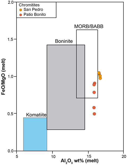 Composition diagram [(FeO/MgO)melt vs.
(Al2O3)melt (wt%)] of the
parental melt in equilibrium with the San Pedro and Patio Bonito
chromitites. Melts in equilibrium were calculated using the
equations byMaurel and Maurel
(1982) andZaccariniet al. (2011). Fields are fromMoghadamet al.
(2015).