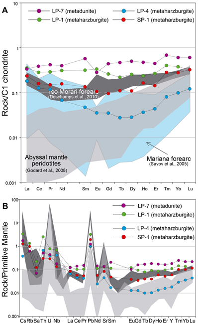 Whole rock geochemistry of the Las Palmas (LP-1, LP-4 and
LP-7) and San Pedro (SP-1) metaperidotites. (A)
Chondrite-normalized REE patterns. (B) Multi-elemental diagram
normalized to the primitive mantle. The fields for abyssal
mantle peridotites (Godardet al., 2008) and hydrated
mantle wedge serpentinites (Tso Morari, Himalaya,Deschampset al.,
2010; Mariana Forearc,Savovet al., 2005) are
projected for comparison. Normalizing values were taken fromMcDonough and Sun
(1995).