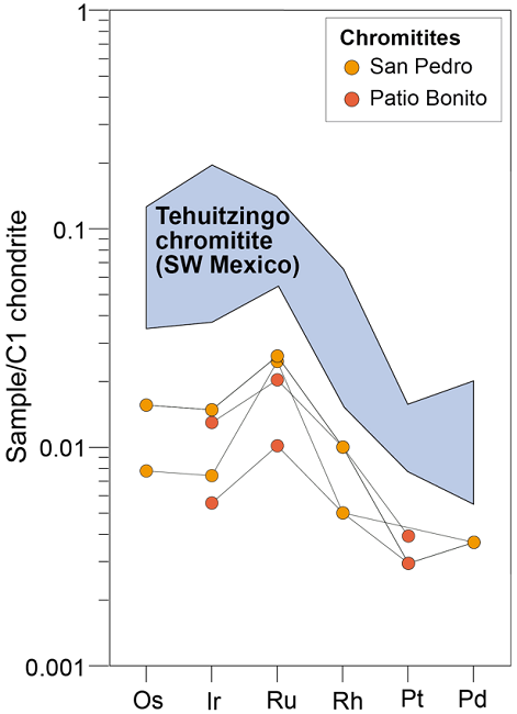 Chondrite-normalized platinum group element (PGE) patterns
for the San Pedro and Patio Bonito chromitites. Normalizing
chondritic values are fromNaldrett and Duke (1980). The field for the
Tehuitzingo chromitites (México) is fromProenzaet al.
(2004b).