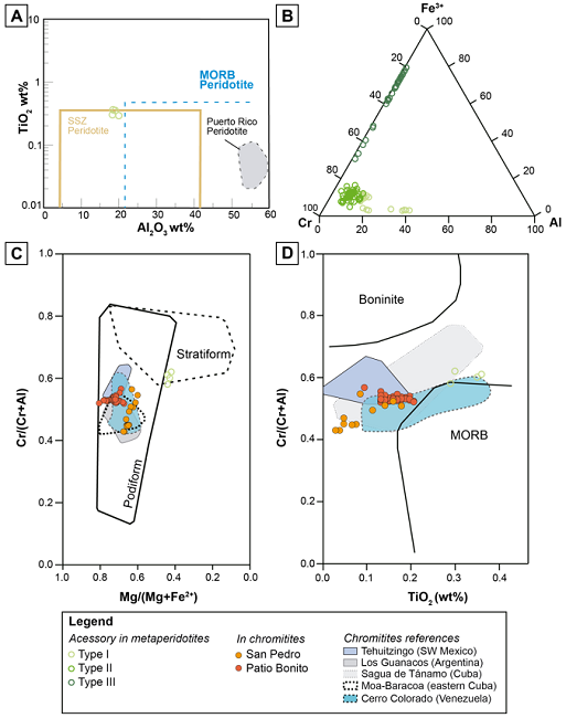 Mineral chemistry of accessory chromian spinel in the
metaperidotites and in the chromitite bodies of the MMU. (A)
TiO2 (wt%) vs. Al2O3 (wt%)
diagram for type I chromian spinel. Fields for supra-subduction
zone (SSZ) and MORB-type peridotites are fromKamenetskyet al.
(2001), and the field for the Puerto Rico Peridotite
is fromMarchesiet
al. (2011). (B) Cr, Fe3+ and
Al compositions for chromian spinel of the MMU. (C) Cr#
[Cr/(Cr+Al)] vs. Mg# [Mg/(Mg+Fe)] diagram for chromian spinel of
the San Pedro and Patio Bonito chromitites, and primary chromian
spinel for the metaperidotites. The podiform and stratiform
fields are afterIrvine
(1967) andLeblanc
and Nicolas (1992) respectively, the Moa Baracoa and
Sagua de Tánamo (Cuba) fields are fromProenzaet al. (1999),
Tehuitzingo (México) is fromProenzaet al. (2004b), Los
Guanacos (Argentina) is from Proenzaet al.
(2008), and Cerro Colorado (Venezuela) is fromMendiet al.
(2020). (D) Cr# vs. TiO2 (wt%) for the San
Pedro and Patio Bonito chromitites, and type I chromian spinel
in the metaperidotites. Fields for boninites and MORB are fromArai (1992),
references are the same as in (C).