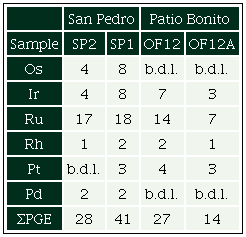 Whole rock platinum group elements (PGE) analyses of the MMU
chromitites (ppb).