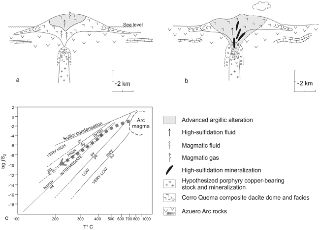 Schematic model for the emplacement of the Cerro Quema dacite
								dome complex and associated porphyry-epithermal mineralization. (a)
								Emplacement of Cerro Quema dacite dome in part under subaquatic
								conditions to form the associated hyaloclastite apron deposits
									(Corral et al.,
									2013, 2016). A
								degassing porphyry stock at depth, decoupled from the shallow
								epithermal environment, contributed to the formation of initial
								lithocap assemblages. (b) Progressive development of the
								porphyry-epithermal couple broadly coincident with regional arc
								emergence and consequent uplift of the system. The apical part of
								the porphyry source reaches the epithermal environment, with the
								bulk of the epithermal mineralization taking place under subaerial
								conditions (Corral et
										al., 2017). Tectonic deformation is
								inferred, and the postulated tilting of the porphyry-epithermal
								system could have taken place at this time. (c) Inferred pathway of
								the epithermal fluid from the porphyry environment, showing its
								confinement to the boundary between chalcopyrite and enargite
								stability and its evolution from intermediate- toward
								high-sulfidation conditions. Diagram simplified from Einaudi et al.
									(2003). Mineral abbreviations: aspy: arsenopyrite; bo:
								bornite; cv: covellite; cp: chalcopyrite; dg: digenite; en:
								enargite; hm: hematite; mt: magnetite; po: pyrrhotite; py: pyrite;
								tn: tennantite; tt: tetrahedrite.