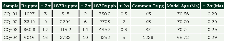 Re-Os isotopic and age data. Cerro Quema, Panama