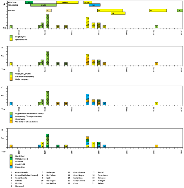 The discovery history of the copper and gold deposits of Panama. A)
							Year of discovery. The top rows show the regional exploration programs.
							The next two rows show the periods of mine production. B) Organization
							or company which made the discovery. C) Discovery method. D) Current
							economic status of the project. Abbreviations: DGRM, General Directorate
							of Mineral Resources. RCP, Rural Cadastral Project. SGAB, Swedish
							Geological International. UNDP, United Nations Development Programme.
							Fe, Hierro Panama iron ore mine. PEA, preliminary economic assessment
							(scoping study). PFS, preliminary feasibility study. FS, feasibility
							study.