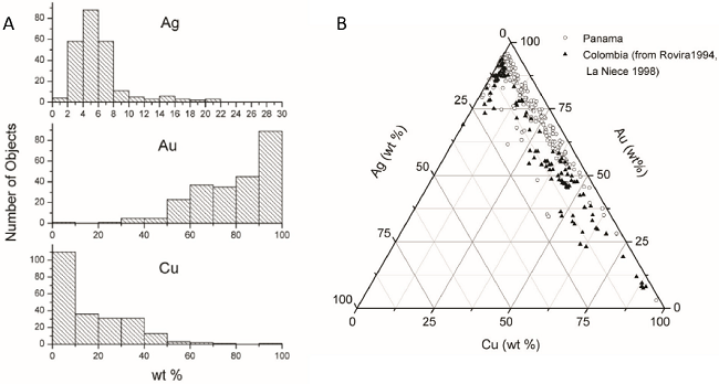 Analyses of Au, Ag and Cu by pXRF of 189 gold objects from Panama
								in the Smithsonian Museums Collections in Washington. Au, Ag and Cu
								were normalized to 100% after removing trace Fe before plotting. A)
								Histograms of the content of Au, Ag and Cu. B) Triangular plot of
								Au-Ag-Cu compared with Colombian objects. (Harrison and Beaubien, 2010).