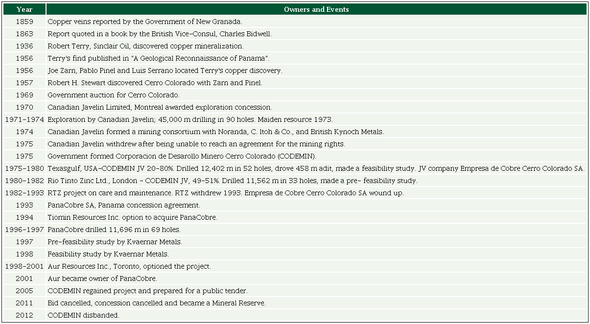 The history of the Cerro Colorado copper deposit.