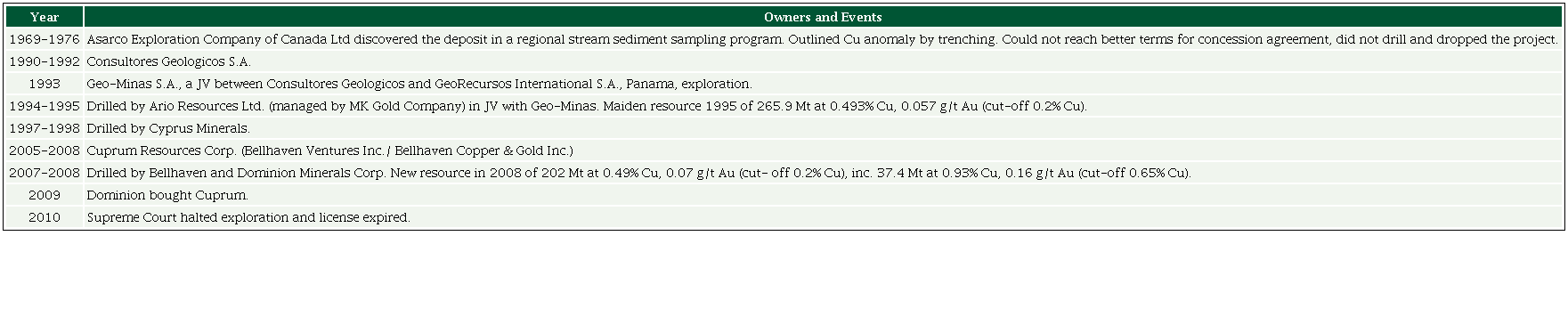 The history of the Cerro Chorcha copper deposit.