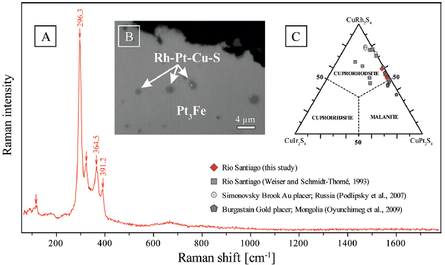 A) Raman spectrum of cuprorhodsite, B) Reflected light image
									showing cuprorhodsite inclusions in Pt-Fe alloy; the measuring
									point for the Raman spectrum is highlighted in green, C) Ternary
									diagram (CuIr2S4 -
										CuRh2S4 -
										CuPt2S4) showing the composition of
									cuprorhodsite of this study in comparison with data from Weiser and Schmidt-Thomé
										(1993), Podlipsky
											et al. (2007), and Oyunchimeg et al.
										(2009).