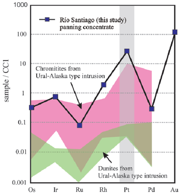 Comparison between the chondrite-normalized PGE pattern from the
								Río Santiago (this study) and the shape of chondrite-normalized
								patterns of chromitites and dunites associated with Ural-Alaska type
								intrusions around the world (modified from O’Driscoll and González-Jiménez, 2016).