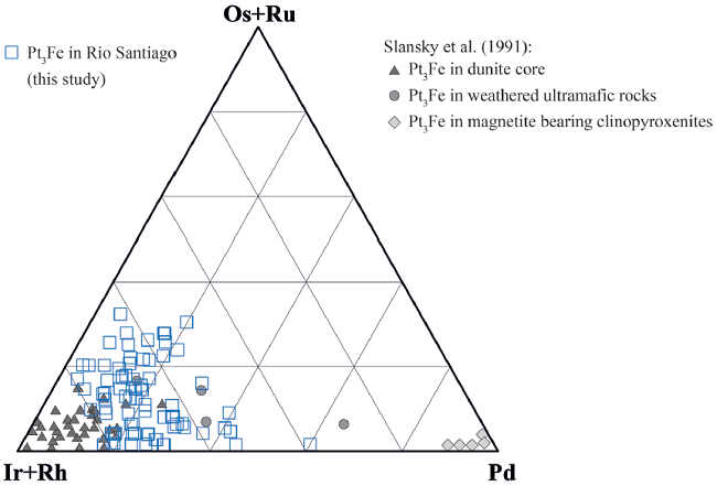 Ir,Rh - Os,Ru - Pd ternary plot showing the chemical composition
								of Pt - Fe alloys detected in this study in comparison with data
								from Slansky et al.
									(1991).