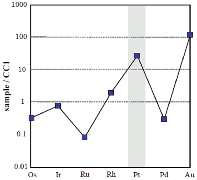 Chondrite-normalized pattern for sample RS1. Normalization values
								were taken from Naldrett and Duke
									(1980).