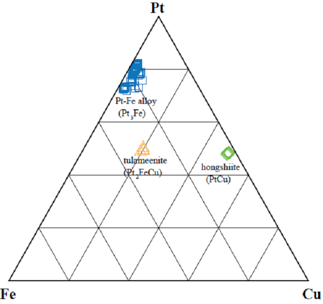 Fe - Pt -Cu diagram showing the chemical composition of PGM that
								were detected as free grains.