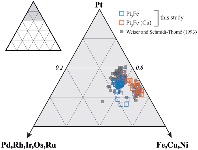 Pd, Rh, Ir, Os, Ru - Pt - Fe, Cu, Ni diagram showing the
									chemical composition of studied Pt - Fe alloys in comparison to
										Weiser and Schmidt-Thomé
										(1993).