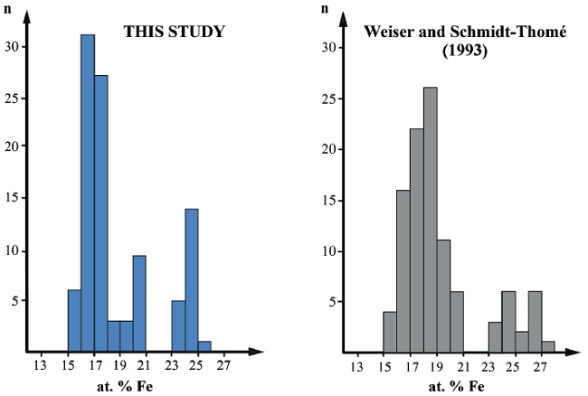 A) Frequency distribution of Fe (at. %) in Pt-Fe alloy grains
									from the Río Santiago placer (this study; 7 points per grain),
									B) Frequency distribution of Fe (at. %) in Pt-Fe alloy from the
									Río Santiago placer by Weiser
										and Schmidt-Thomé (1993) (single analysis per
									grain).