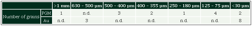 Overview of detected PGM and gold grains with respect to number
								and size fraction.