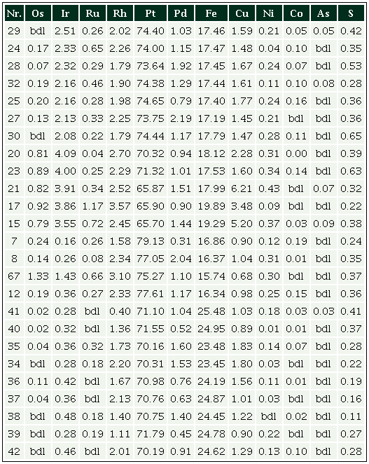 Chemical composition of Pt-Fe alloy (at. %).