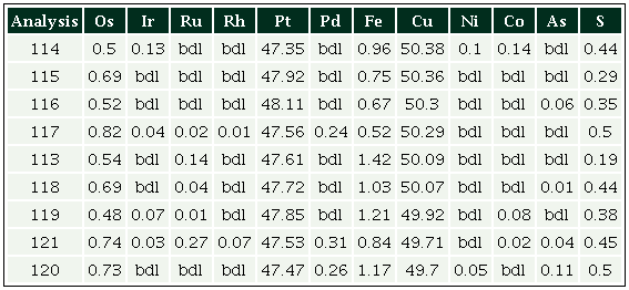 Chemical composition of hongshiite (at. %).