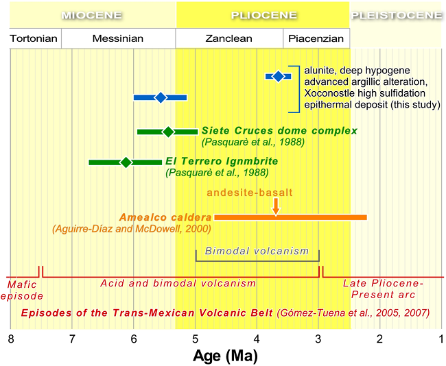 Summary of alunite ages in this study along with available ages for
							volcanism with which the Xoconostle deposit is more likely to be
							associated within the Trans-Mexican Volcanic Belt (TMVB).