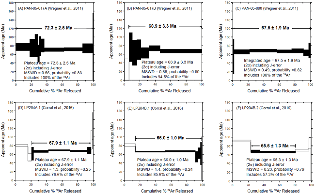 Summary of the hornblende 40Ar/39Ar dating of the Río Quema Formation dacite domes and equivalent rocks from the Azuero Peninsula (Corral, 2021). A - C: Samples form Wegner et al. (2011) collected at 10 and 5 km away from Cerro Quema, respectively. D - F: Samples from Corral et al. (2016) collected at La Pava orebody. Plateau ages of A and B have been discarded, and C to F are the representative ages of the Río Quema Formation (as discussed in the text).