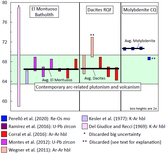 Comparative diagram showing the geochronological data of the El Montuoso batholith, the dacites of the Río Quema Formation and the Re-Os molybdenite ages (Corral, 2021). Avg. = average, CQ = Cerro Quema, hbl = hornblende, mo = molybdenite, RQF = Río Quema Formation.