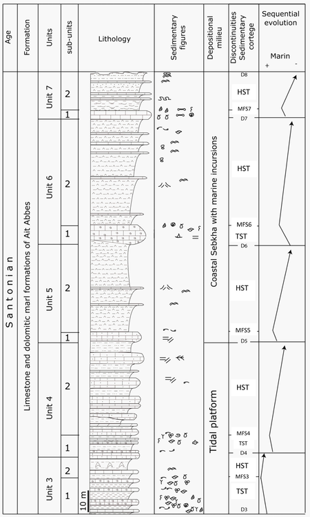 Lithostratigraphic log and sequential evolution of the Aït Abbes
							Formation.