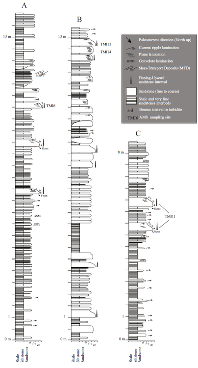 Measured stratigraphic sections of the Chicontepec Formation at: A)
							Road from Pantepec to Apapantilla, near Pantepec river (20.491817 ºN -
							97.89687 ºW), B) Puente El Aguacate near Chicontepec, and C) along the
							road from Pantepec to Apipilhuaso (20.536657 ºN - 97.93102
							ºW).Tampico-Misantla basin (after Servicio Geológico Mexicano, 2004) with sampling sites
							(stars).