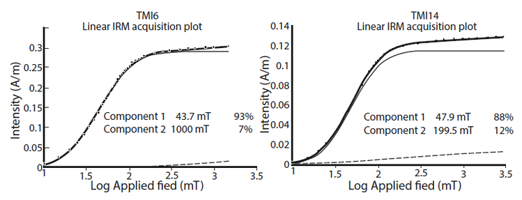 IRM acquisition curves of selected samples modeled with a
								dominant low coercivity component and a subordinate high coercivity
								component.
