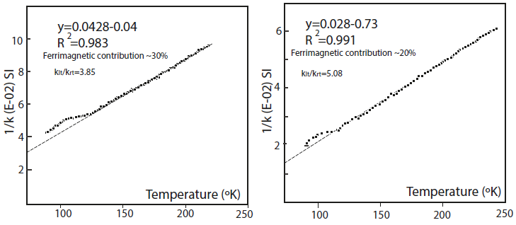 Plots of the inverse value of susceptibility at low temperatures.
								Samples show a mixture of ferromagnetic and paramagnetic behavior,
								with a dominant paramagnetic contribution. The ratio
									klt/krt is the ratio between the
								susceptibility at 77 ºK and room temperature (297 ºK). The estimated
								ferromagnetic contribution (sensu lato) is generally smaller than ~
								30%.