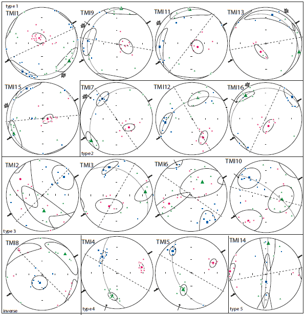 Anisotropy of magnetic susceptibility results in equal area lower
								hemisphere stereographic projections. Maximum, intermediate and
								minimum susceptibility directions correspond to squares, triangles
								and circles, respectively. Thick arrows indicate shortening
								direction and thin arrows are paleocurrent directions derived from
								flute-cast orientation. The magnetic foliation is marked with a
								dotted line and a dashed line indicates the strike of bedding. A
								dashed arrow indicated inferred flow direction from magnetic fabric.
								Directions are plotted restored to the paleohorizontal.