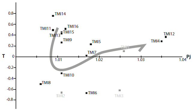 Jelinek diagram (Jelinek,
									1981) showing partial development of tectonic fabric as a
								response to progressive deformation.