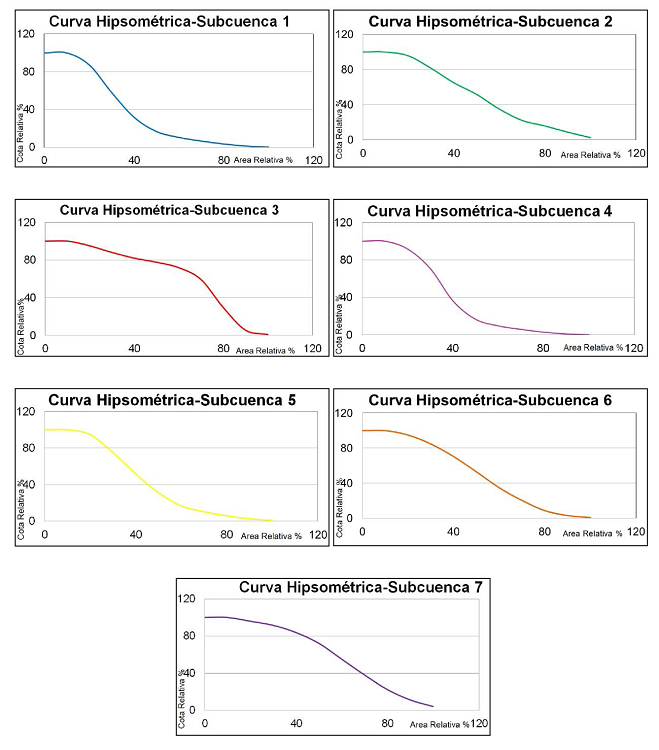 Curvas hipsométricas calculadas para cada una de las subcuencas de
							estudio.