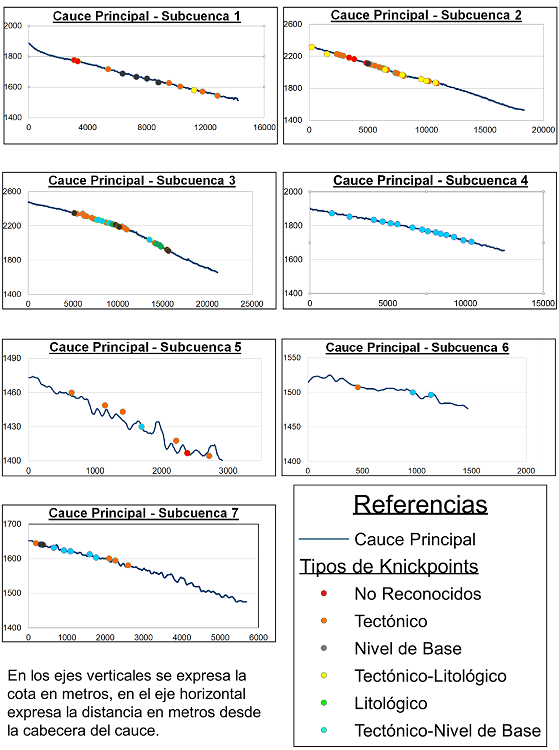 Perfiles topográficos longitudinales de los ríos principales
							mostrando los knickpoints. En los ejes verticales se
							expresa la cota en metros, mientras que en los horizontales queda
							representada la distancia en metros desde la cabecera.