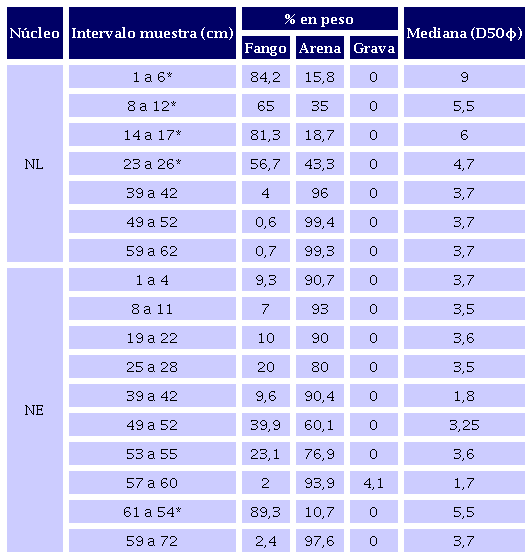 Resultados del análisis granulométrico de las submuestras tomadas en ambos núcleos sedimentarios. (* muestras analizadas por método hidrométrico).
