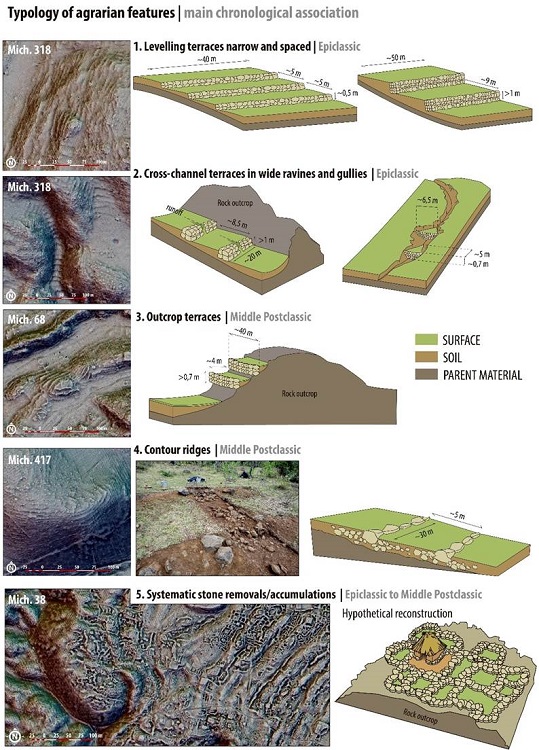 Typology of the agrarian features.