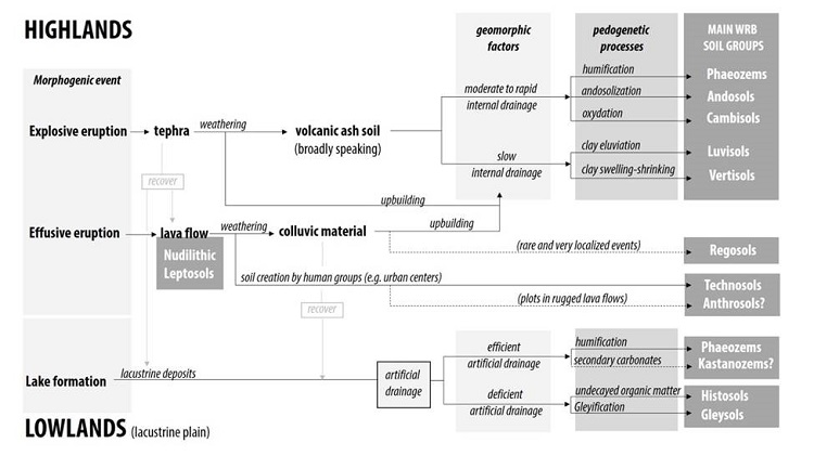 Synthesis of the morpho-pedogenitic processes in the study area.