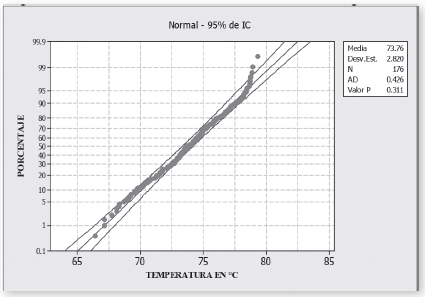 
Gráfica de probabilidad normal con intervalo de confianza del 95% para la
temperatura de la cámara 1 (T1).