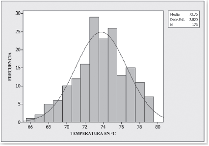Histograma para la temperatura de la cámara 1 (T1).