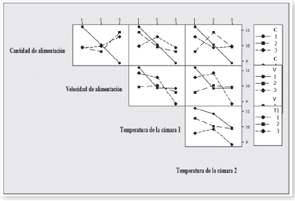 Gráficas de interacción entre los cuatro factores del experimento.