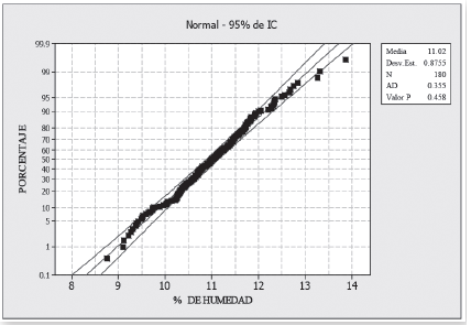 Gráfica de probabilidad normal con intervalo de confianza del 95% de la humedad
del coco molido predeshidratado (últimos seis meses
de 2012).