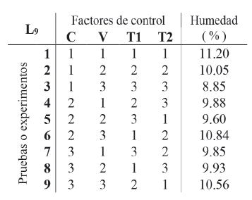 Arreglo ortogonal L9 con los resultados de las 9 pruebas del experimento.